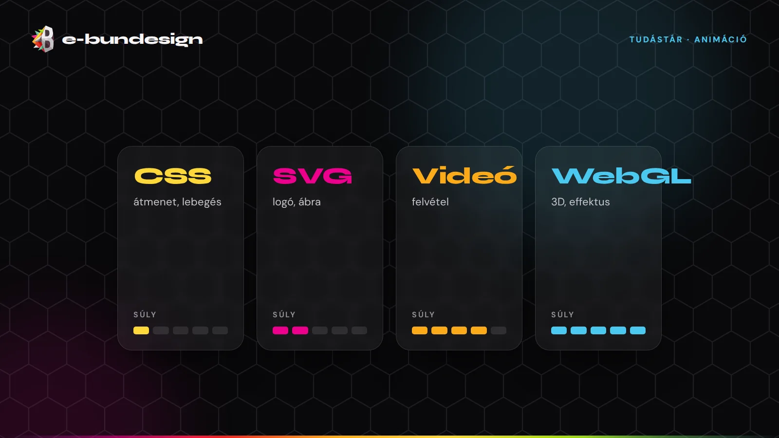 Négy kártya egymás mellett – CSS, SVG, videó, WebGL –, mindegyiken egy jellemző mozgásminta és egy súlyjelző.